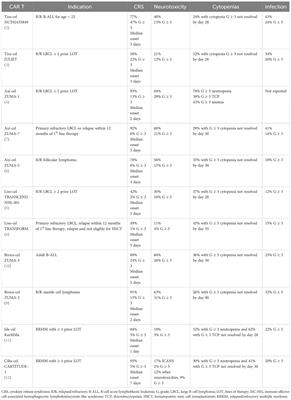 Mechanisms and management of CAR T toxicity